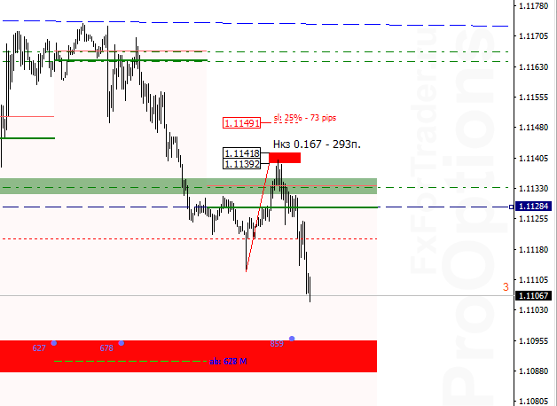 EUR/USD. Ситуация на рынке